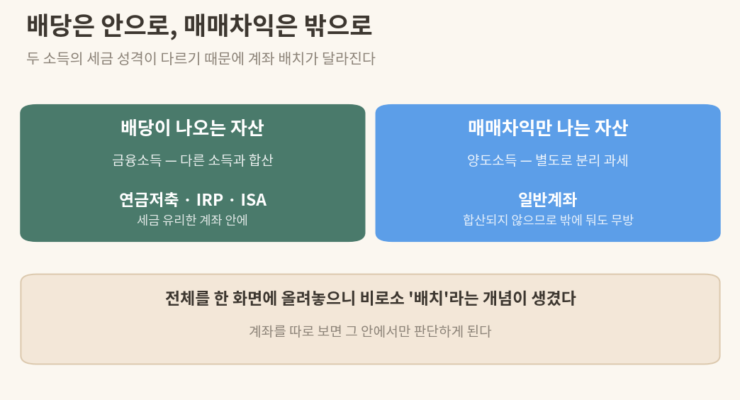 배당 자산은 연금저축 IRP ISA에, 매매차익 자산은 일반계좌에 배치하는 원칙 비교도