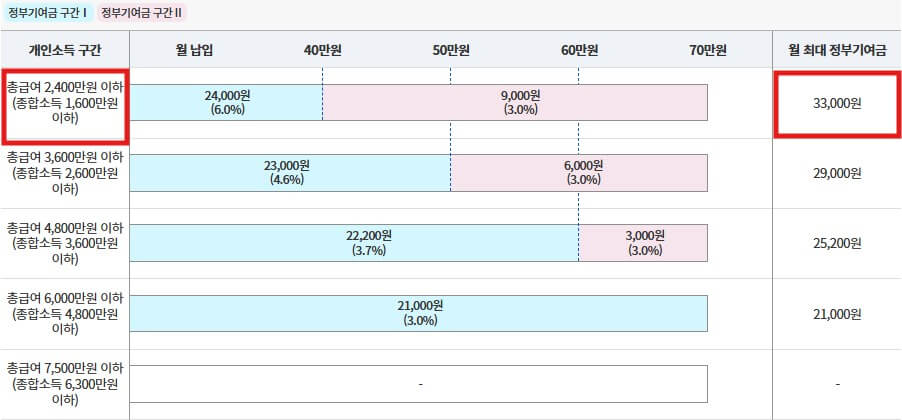 청년도약계좌 해지