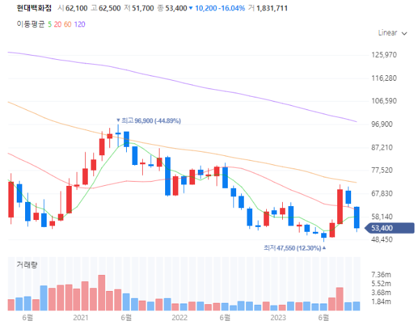 소비양극화관련주대장주수혜주TOP5_현대백화점
