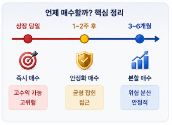 언제 매수할까 핵심정리.