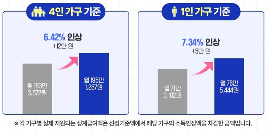 2025 기준중위소득