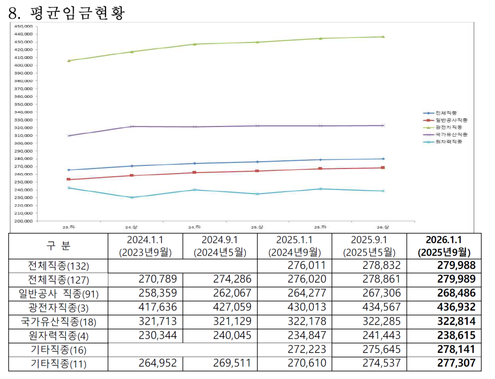 시중노임단가 평균임금 현황 그래프 및 표 이미지(2026년 1월 포함)