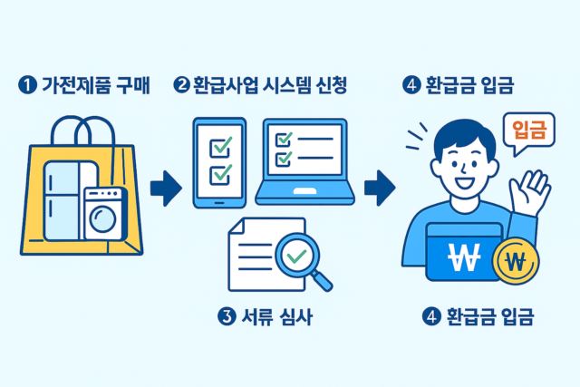 환급사업 구조 인포그래픽