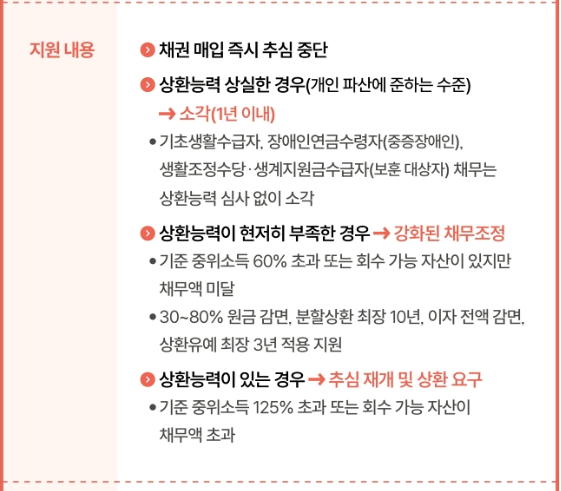 새도약기금, 빚에 허덕이는 취약계층·소상공인의 희망!