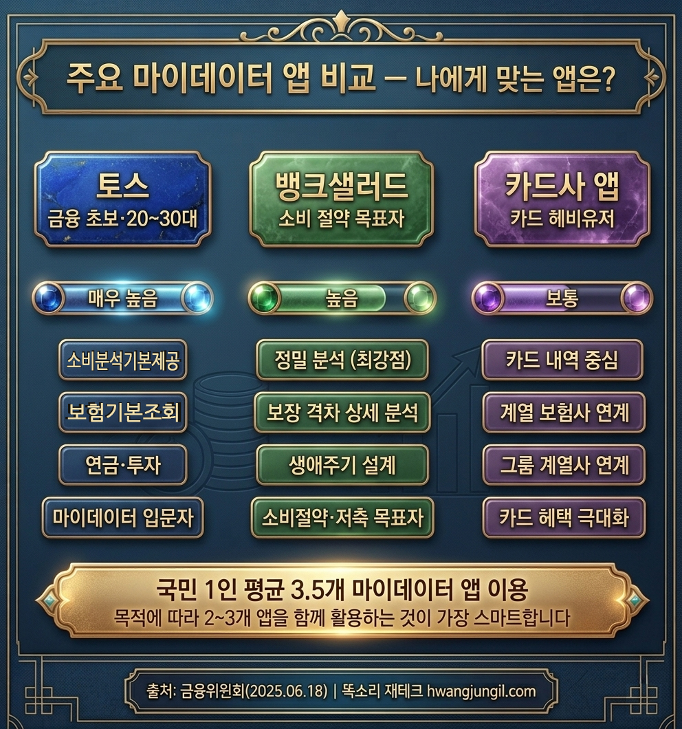 마이데이터 앱 비교