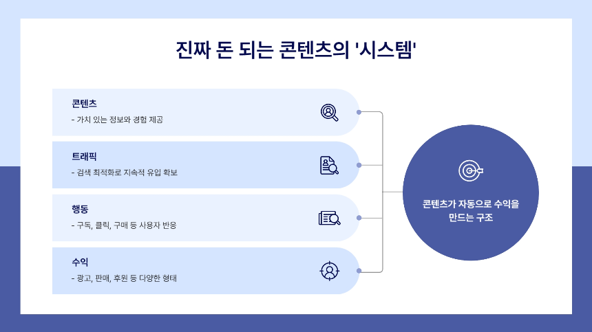요즘 진짜 돈 되는 구조는? 콘텐츠로 수익 만드는 법, 처음부터 끝까지