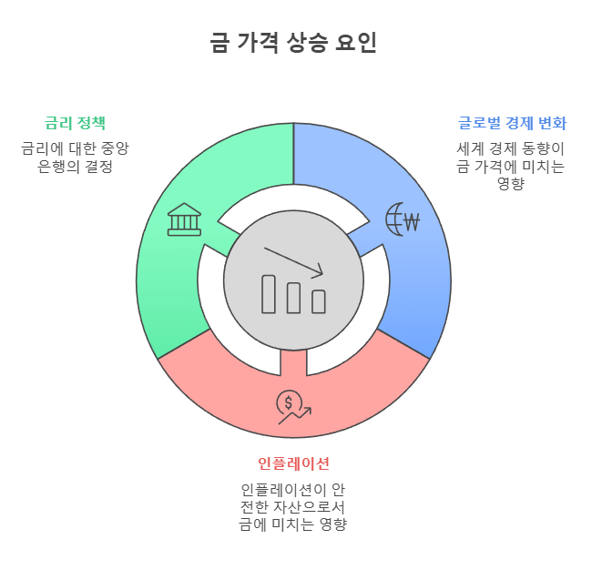 금 가격 상승 요인