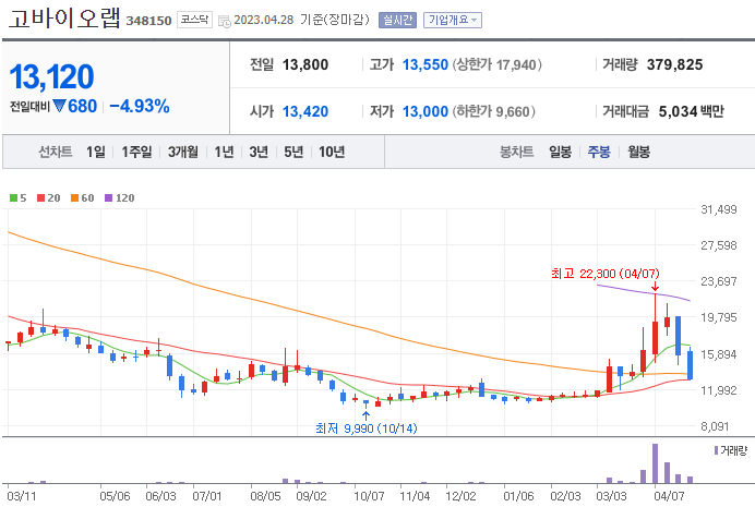 고바이오랩 차트