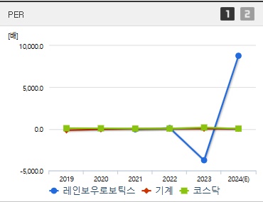 레인보우보로틱스 주가 PER