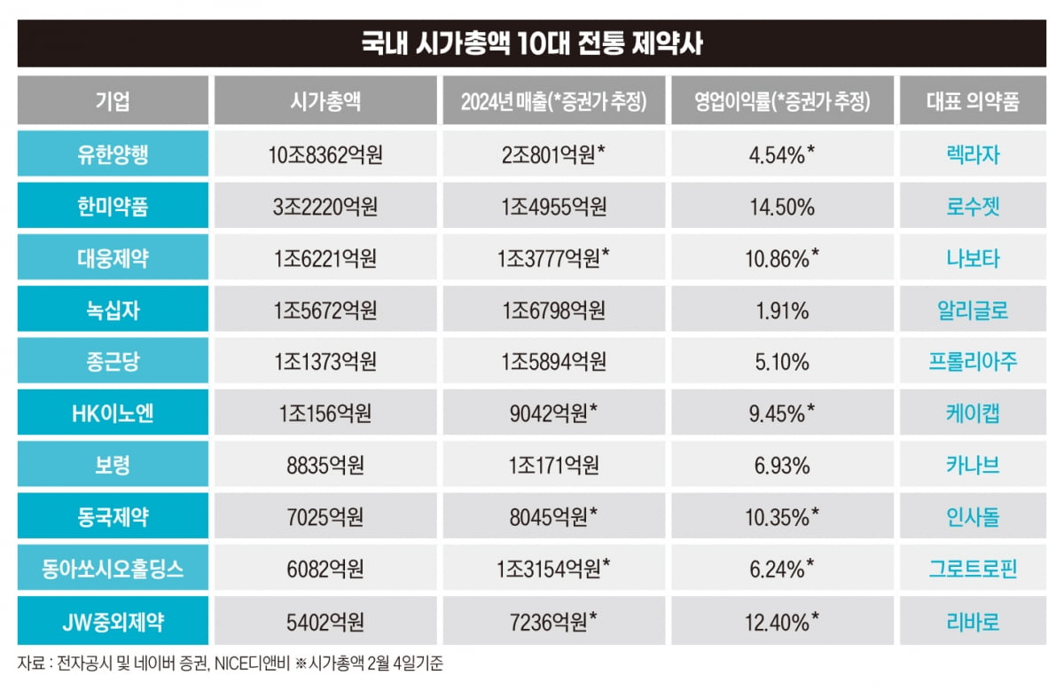 국내 시가총액 10대 전통 제약사