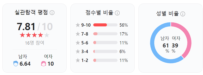 베테랑2 평점