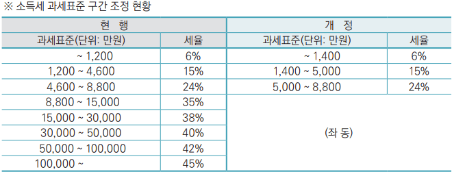 소득세 과세표준 구간 조정 현황-표