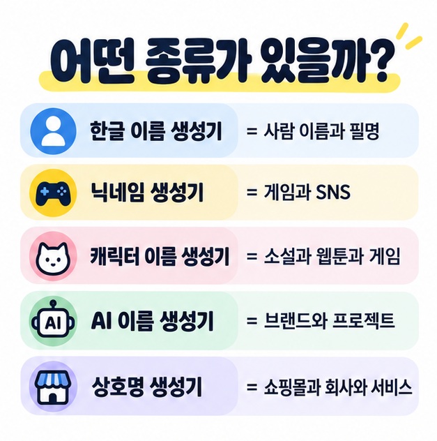 한글 이름 생성기, 닉네임 생성기, 캐릭터 이름 생성기, AI 이름 생성기, 상호명 생성기의 용도를 비교한 카드
