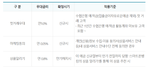 sh수협은행 sh첫만남우대예금 혜택