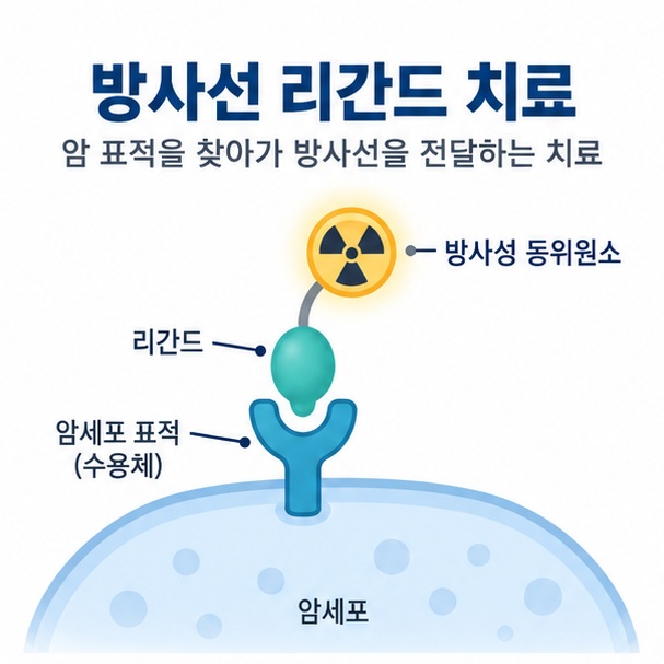 방사선 리간드 치료가 암세포 표적에 리간드와 방사성 동위원소를 전달하는 원리를 보여주는 암 치료 교육 이미지