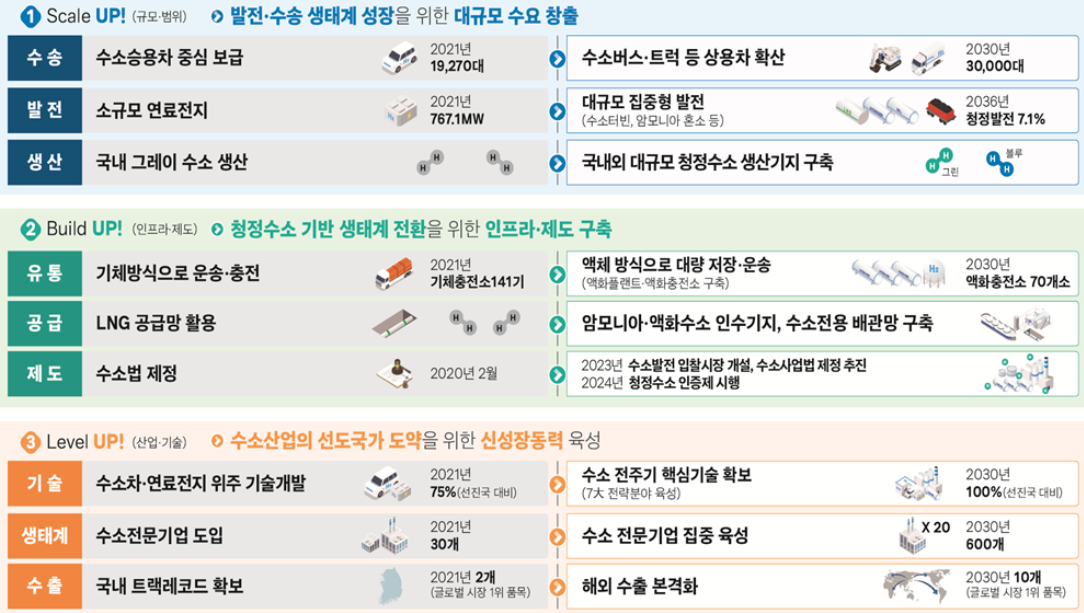 2022년 11월 수소생태계 조성을 위한 성잔전략 발표&#44; 클릭시 화면이동