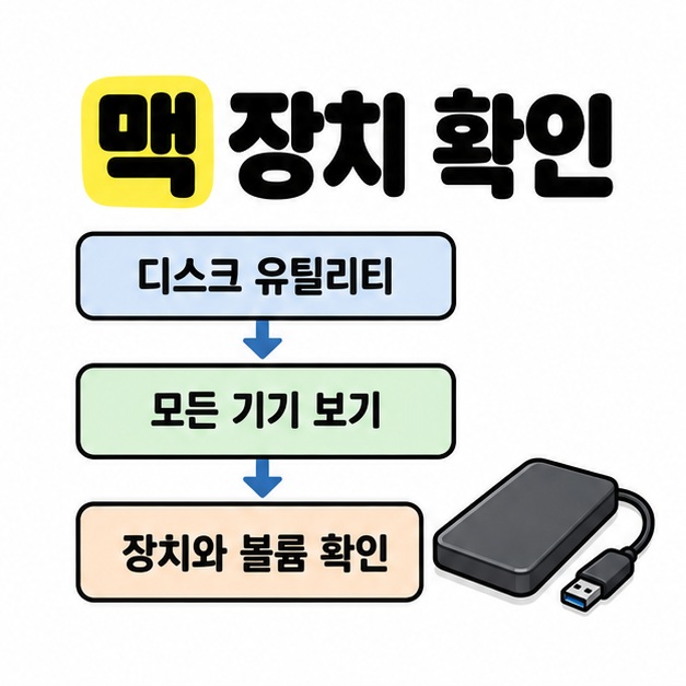 맥에서 디스크 유틸리티, 모든 기기 보기, 장치와 볼륨 확인 순서를 아래 방향 화살표로 연결한 이미지