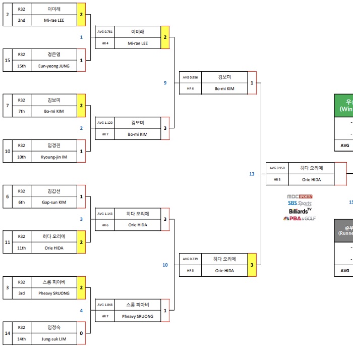 TS샴푸 푸라닭 LPBA챔피언십 결승 대진표(1)