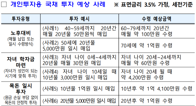 개인 투자용 국채 투자 예상 사례