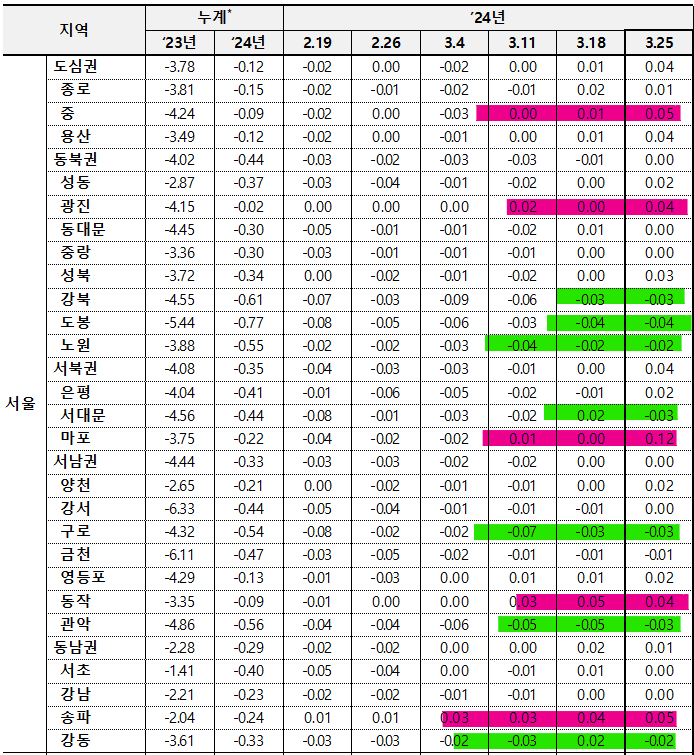 3월 4주차 지역별 매매가격 동향-서울