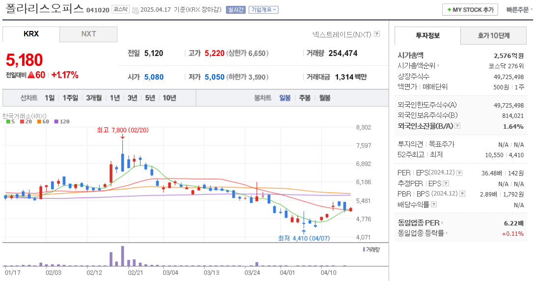 AI변호사 관련주 폴라리스오피스 주가 차트