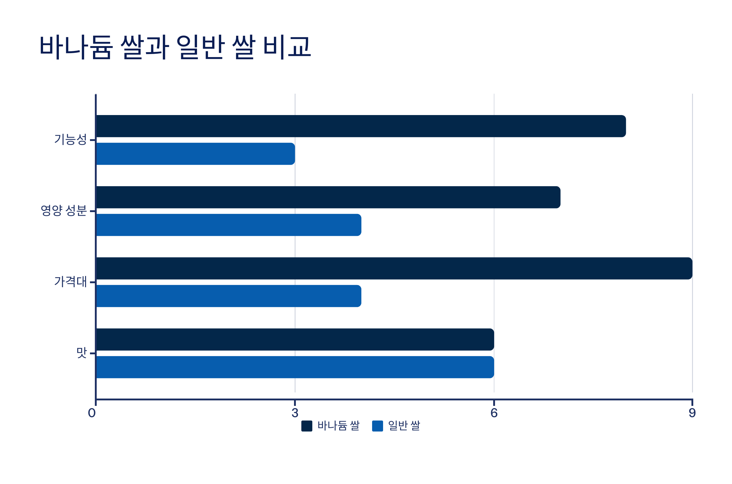 바나듐 쌀 사진입니다.