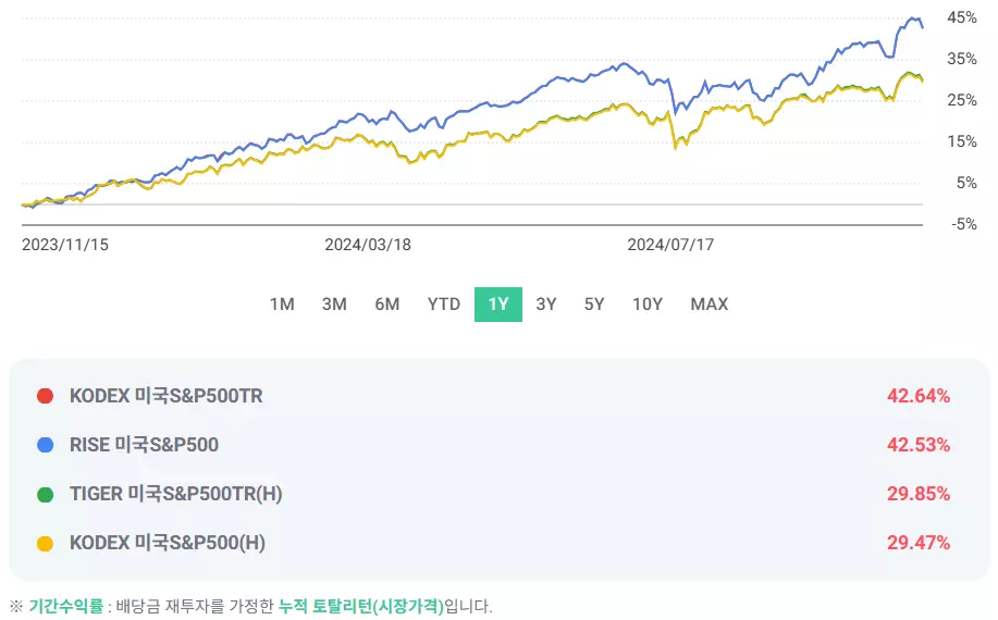 국내 상장 미국 S&P 500 ETF 14종 수익율, 수수료 비교