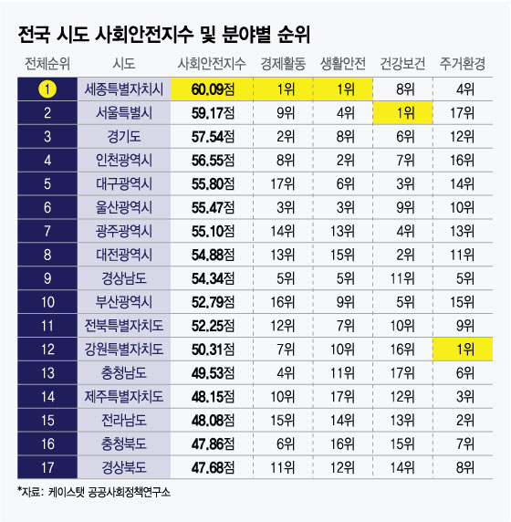 전국 시도 사회안전지수 및 분야별 순위