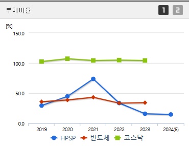 HPSP 주가 부채비율