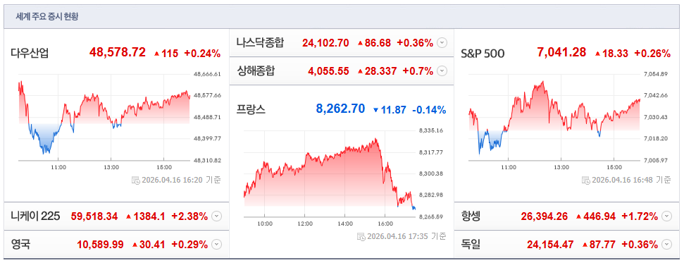 2026-04-16, 16시 20분 주요국가 증시현황 [출처=네이버 Pay 증권 제공]
