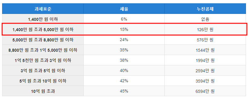 종합소득세 과세표준 세율 가산세 종류 금액
