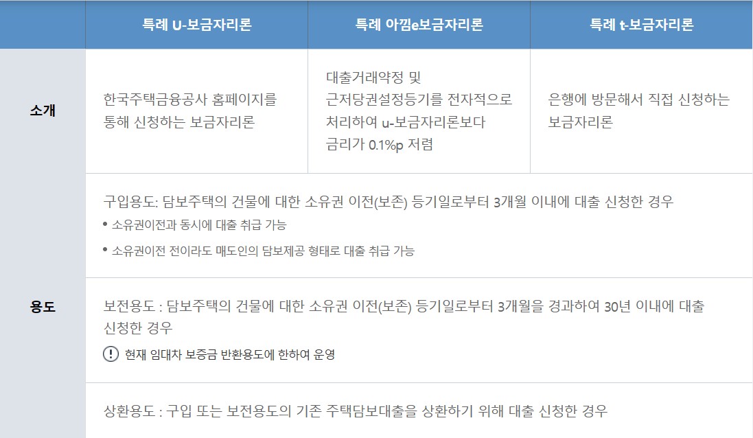 특례보금자리론 (9)