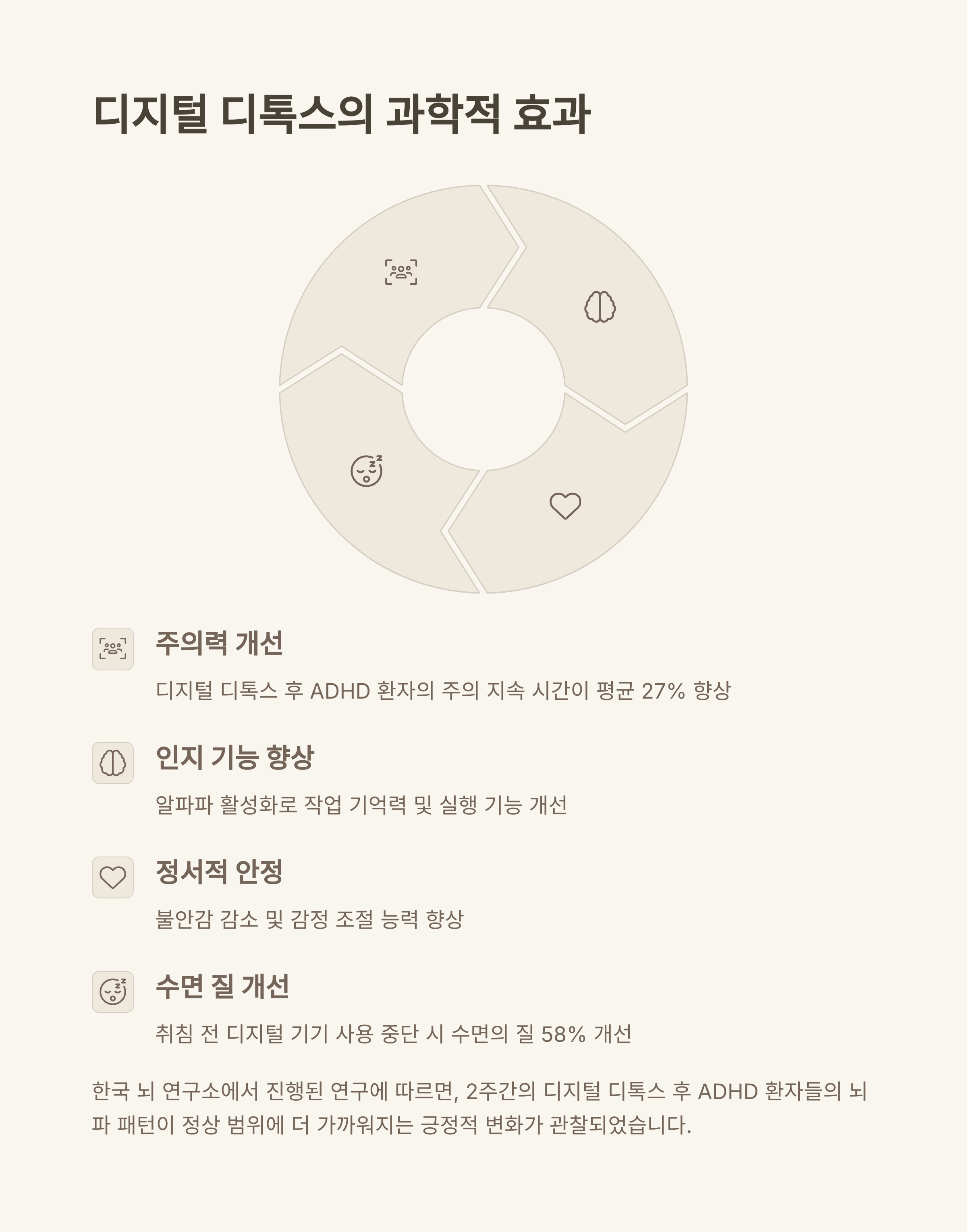 디지털 디톡스의 과학적 효과를 도식화한 이미지. 주의력 개선, 인지 기능 향상, 정서 안정, 수면 질 개선 등 4가지 효과를 아이콘과 함께 설명.