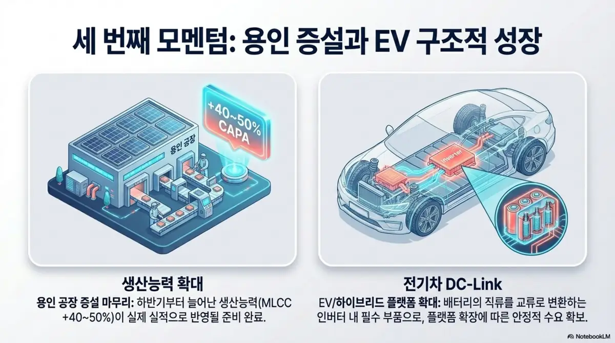 삼화콘덴서 주가 전망: 삼화콘덴서의 용인 공장 증설과 전기차 DC-Link 성장 모멘텀을 보여주는 인포그래픽. 생산능력 40~50% 확대가 하반기 실적에 반영될 준비를 마쳤고, 전기차 인버터 필수 부품인 DC-Link 수요 확보 흐름을 시각적으로 설명함