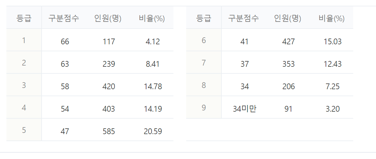 2023년 2024년 수능 등급컷 짝수형 홀수형