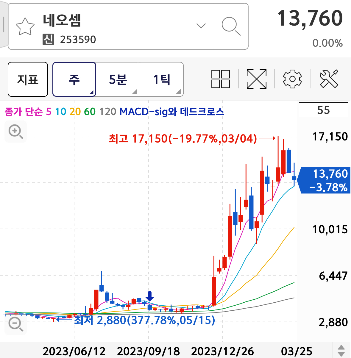 CXL 반도체 테마 대장주 네오셈 차트분석 - 주봉차트