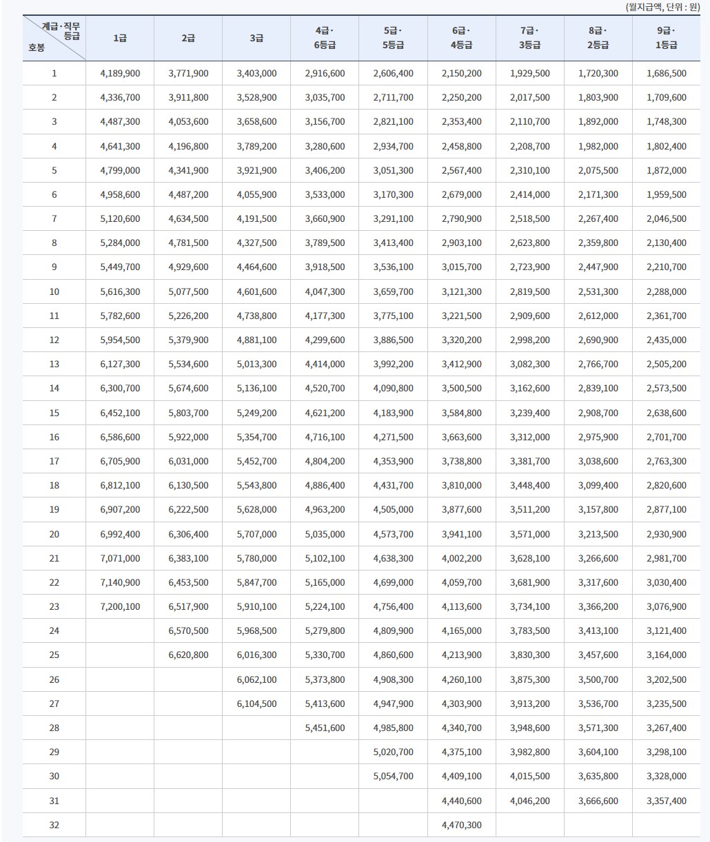 일반직-별정직-공무원봉급표