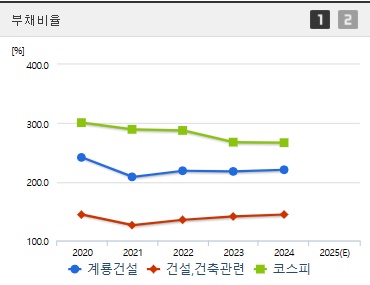 계룡건설 주가 부채비율