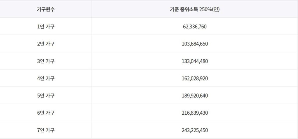 23년 기준 중위소득 250%