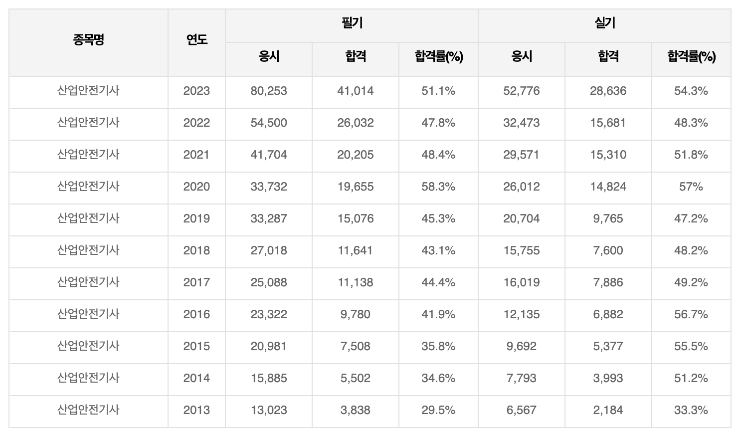 2024 산업안전기사 시험일정, 응시자격, 합격률, 기출문제 등 총정리