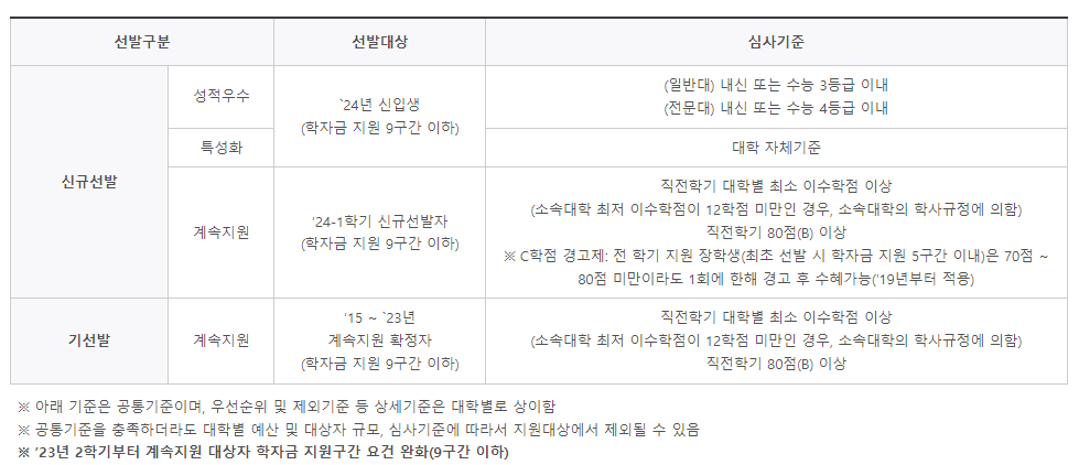 지역인재장학금 심사기준