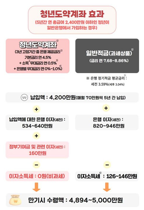 청년도약계좌 가입조건