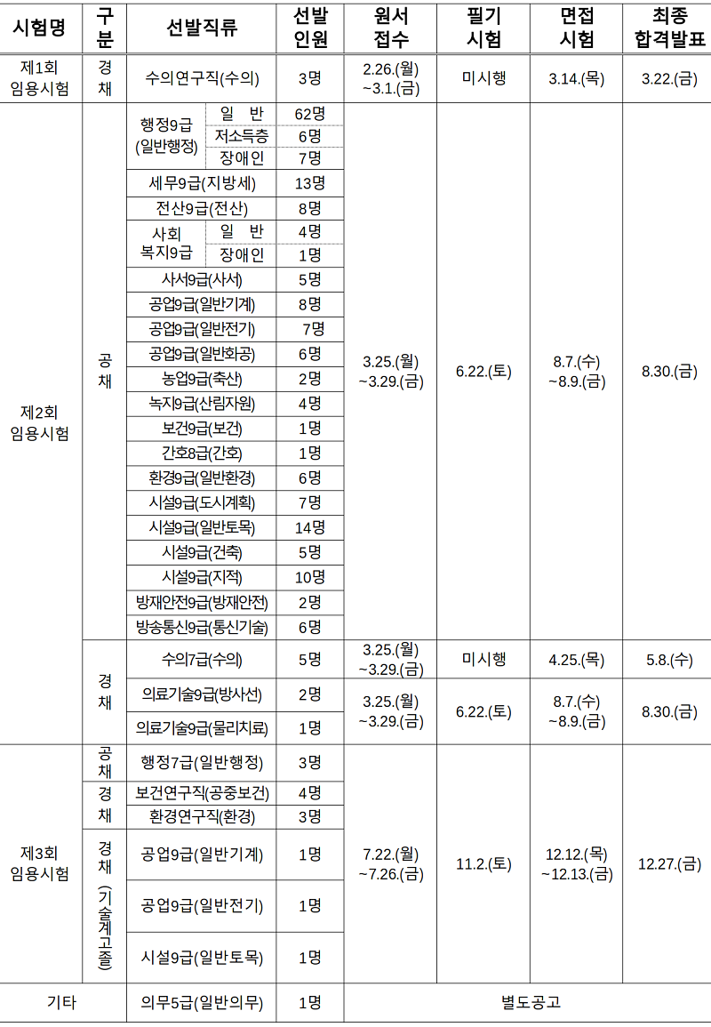 2024년 대구시 지방공무원 임용시험 개요