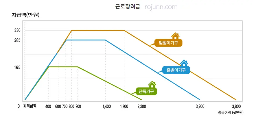 홈택스 근로장려금 조건 신청 조회