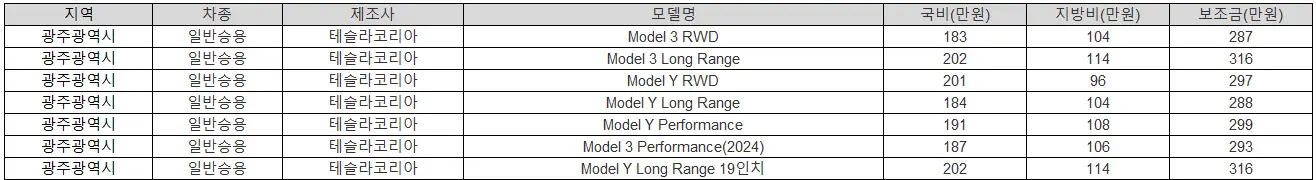 2025년 광주광역시 전기차 보조금