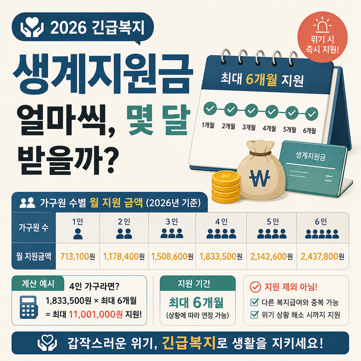 2026년 긴급복지 생계지원금 가구원수별 지원금액과 지원기간 안내 이미지
