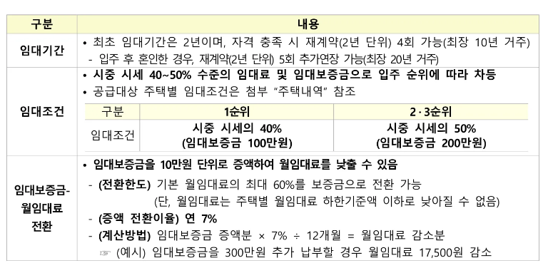 임대기간 및 임대조건