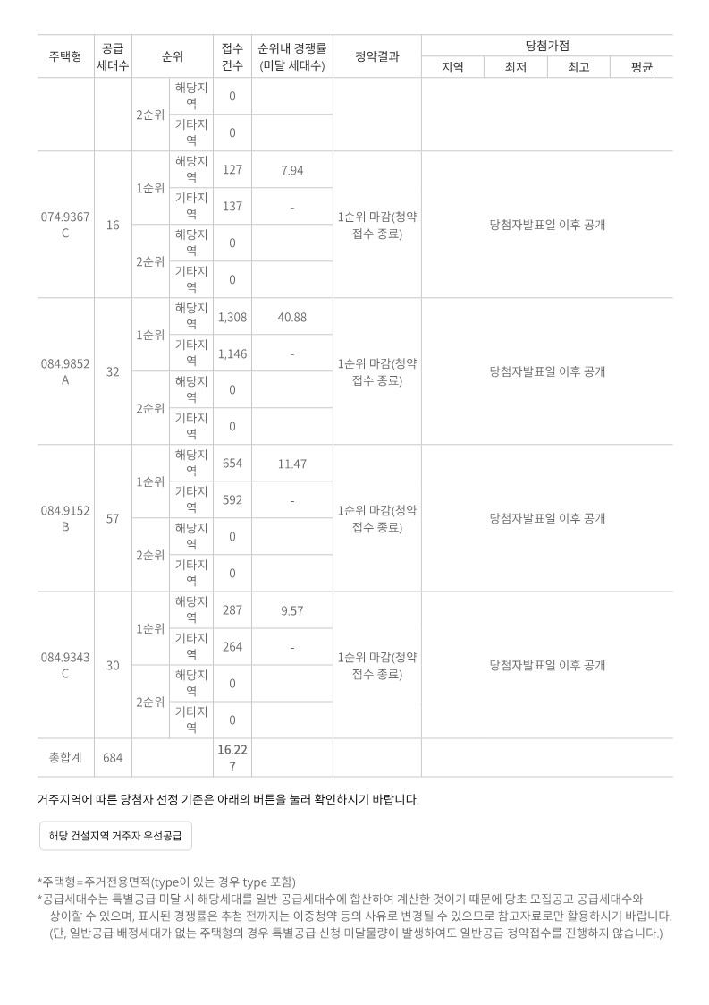 해링턴 스퀘어 신흥역 경쟁률 일반공급 1순위