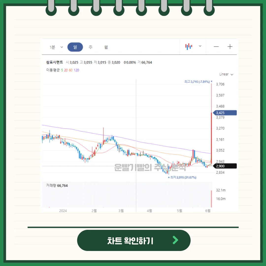삼표시멘트 일봉/월봉차트