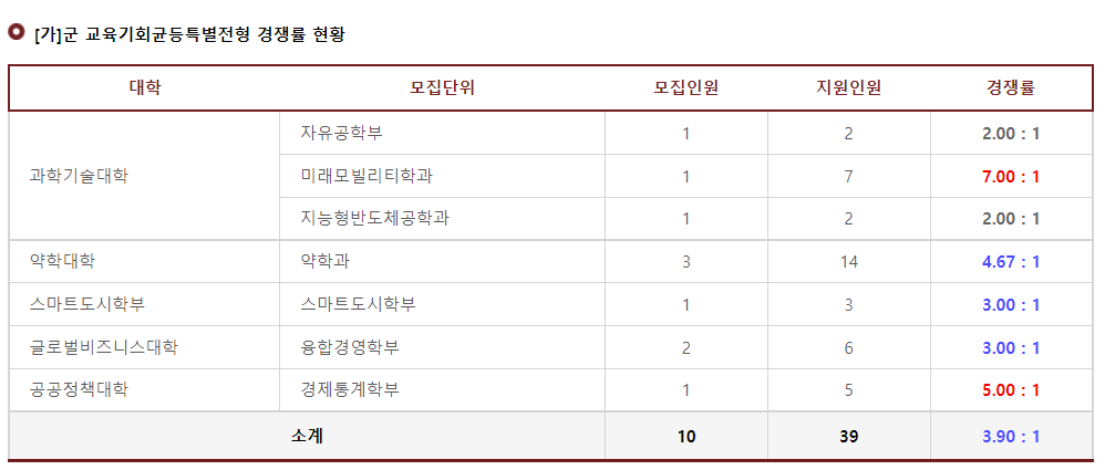 2023학년도 고려대학교(세종) 가군 교육기회균등특별전형 경쟁률 현황